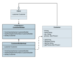 Simple Builder UML Diagram