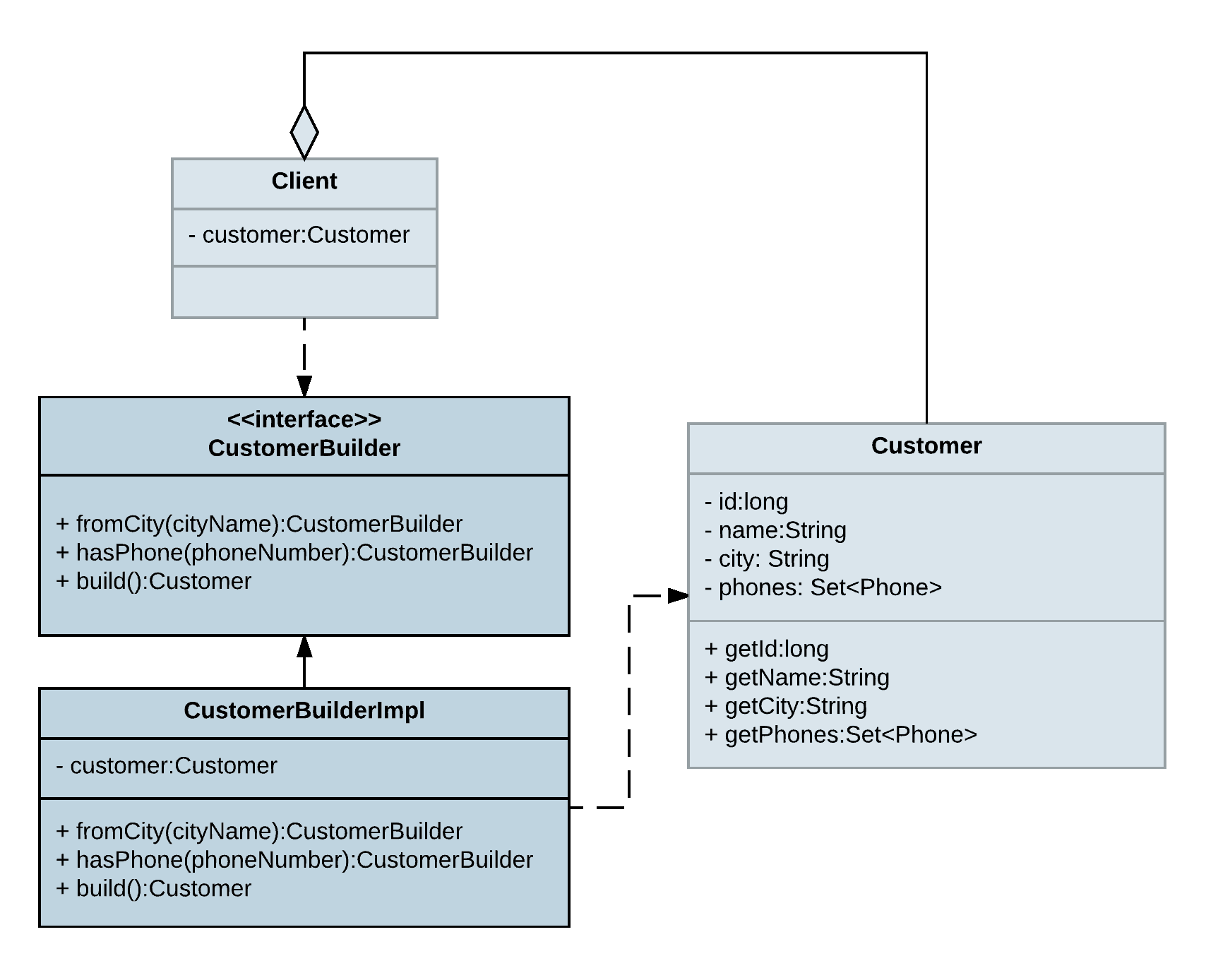 Simple Builder UML Diagram